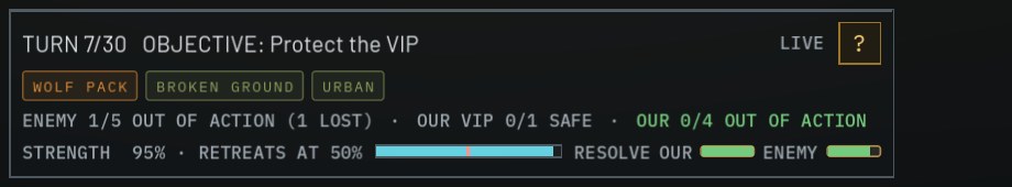 Status strip: TURN 7/30, objective, tags, out-of-action counters, strength 95% retreats at 50%, resolve bars